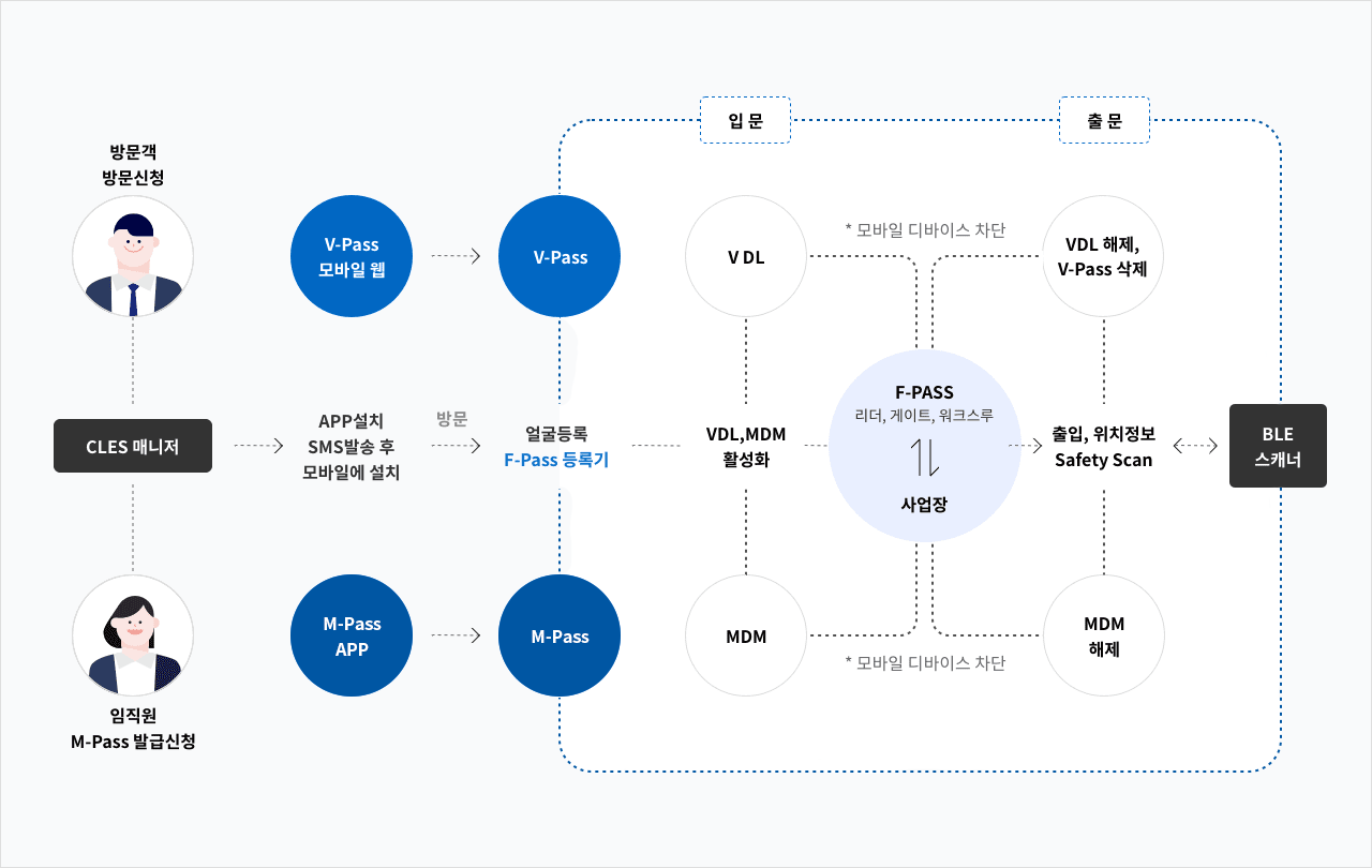 CLES 통합 출입관리 구성 요소 이미지